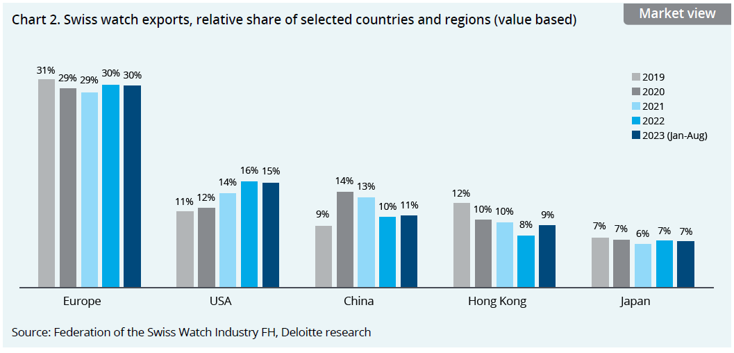 swiss watch exports